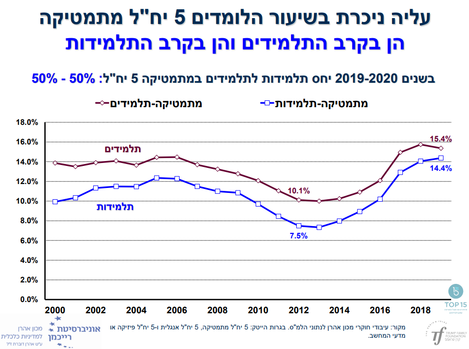 הייטק