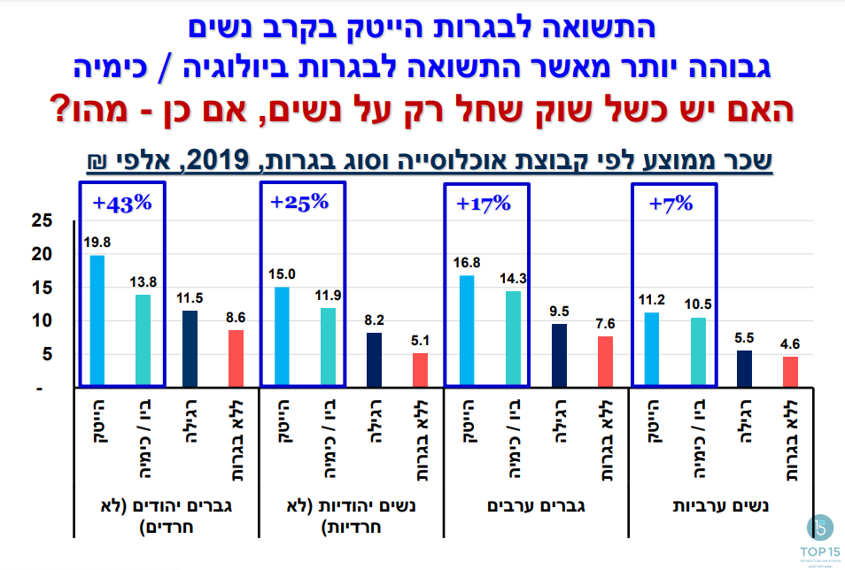 הייטק