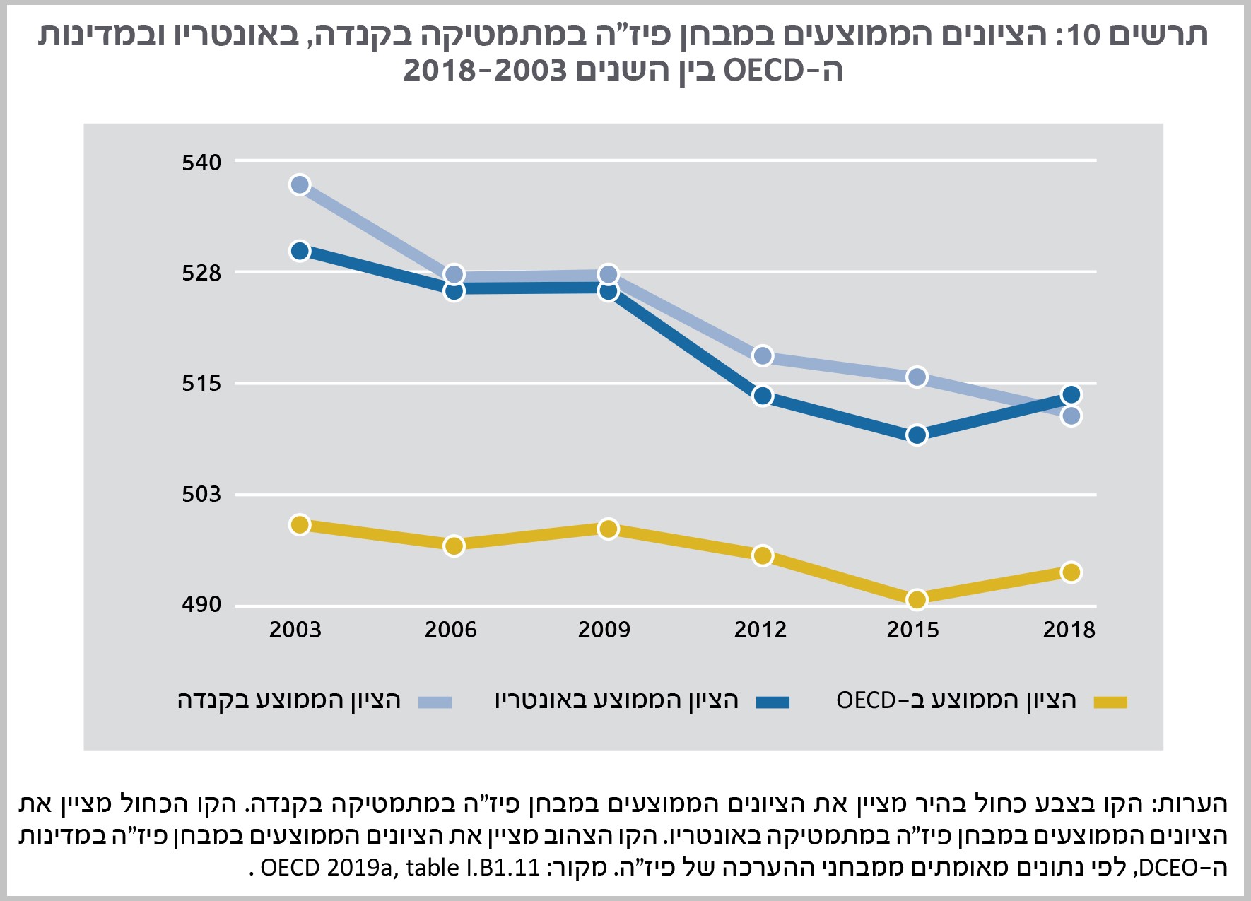 תרשים הישגי קנדה OECD