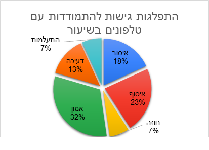 טלפונים