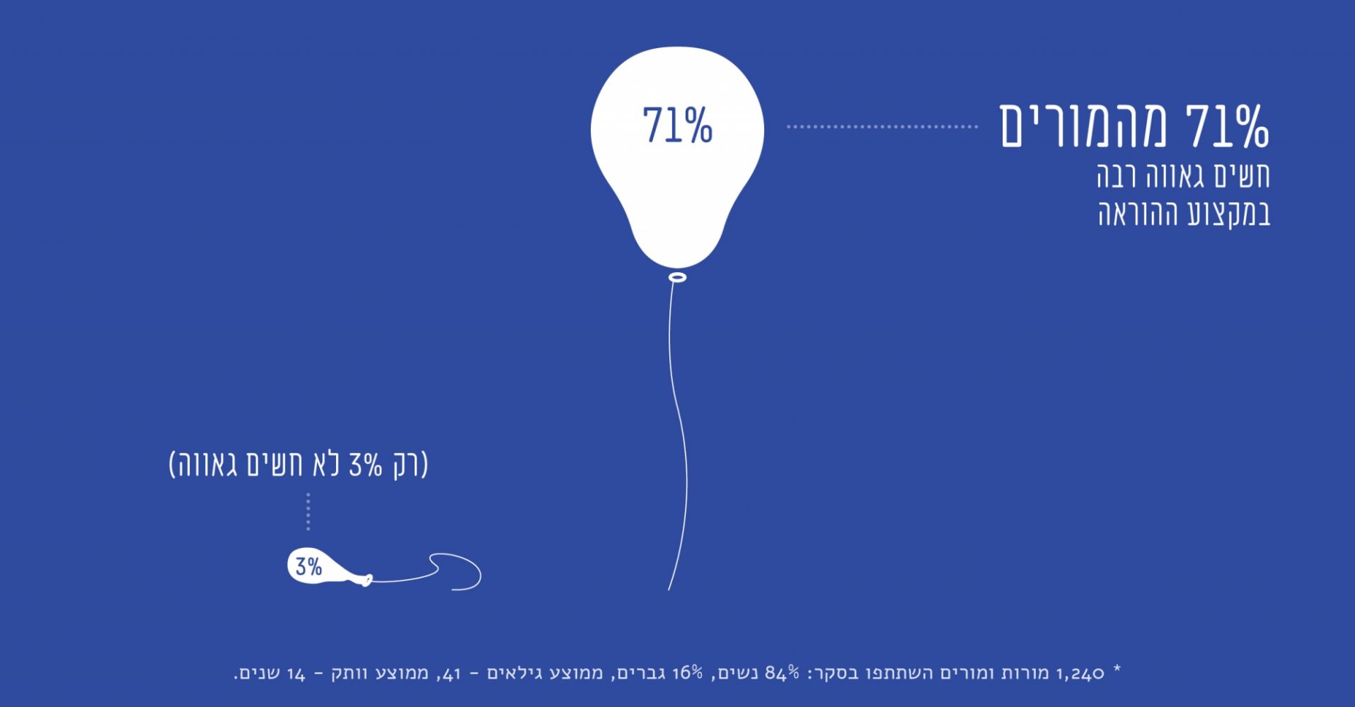 לכבוד יום המורה: תוצאות הסקר הענק של המורים